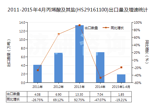 2011-2015年4月丙烯酸及其鹽(HS29161100)出口量及增速統(tǒng)計
